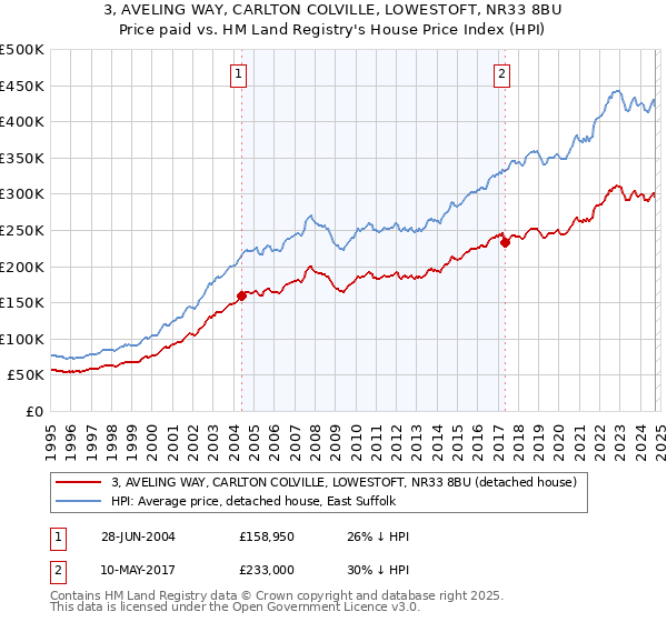 3, AVELING WAY, CARLTON COLVILLE, LOWESTOFT, NR33 8BU: Price paid vs HM Land Registry's House Price Index