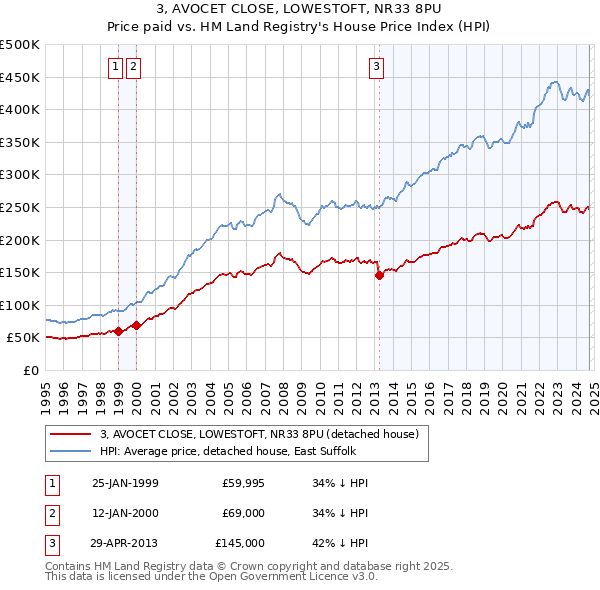 3, AVOCET CLOSE, LOWESTOFT, NR33 8PU: Price paid vs HM Land Registry's House Price Index