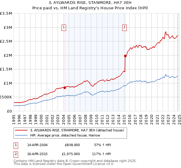 3, AYLWARDS RISE, STANMORE, HA7 3EH: Price paid vs HM Land Registry's House Price Index