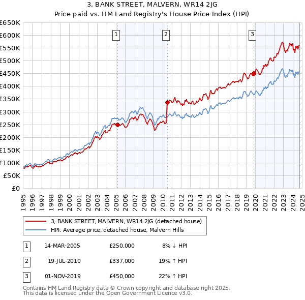 3, BANK STREET, MALVERN, WR14 2JG: Price paid vs HM Land Registry's House Price Index