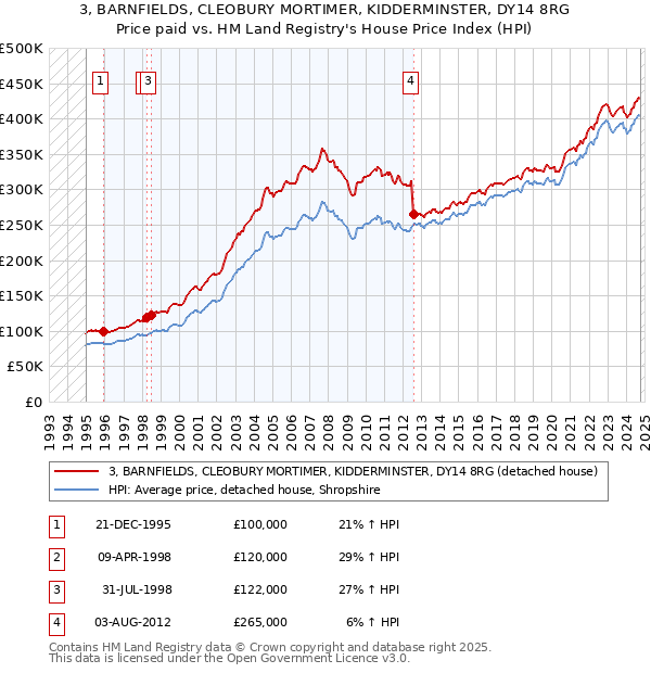 3, BARNFIELDS, CLEOBURY MORTIMER, KIDDERMINSTER, DY14 8RG: Price paid vs HM Land Registry's House Price Index