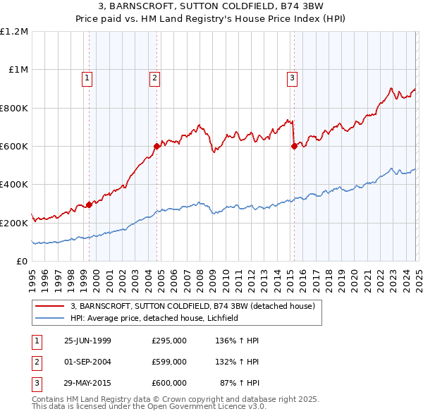 3, BARNSCROFT, SUTTON COLDFIELD, B74 3BW: Price paid vs HM Land Registry's House Price Index