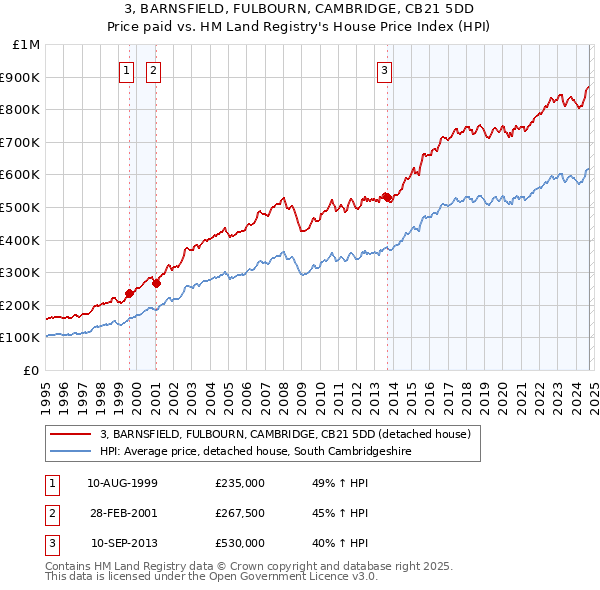 3, BARNSFIELD, FULBOURN, CAMBRIDGE, CB21 5DD: Price paid vs HM Land Registry's House Price Index