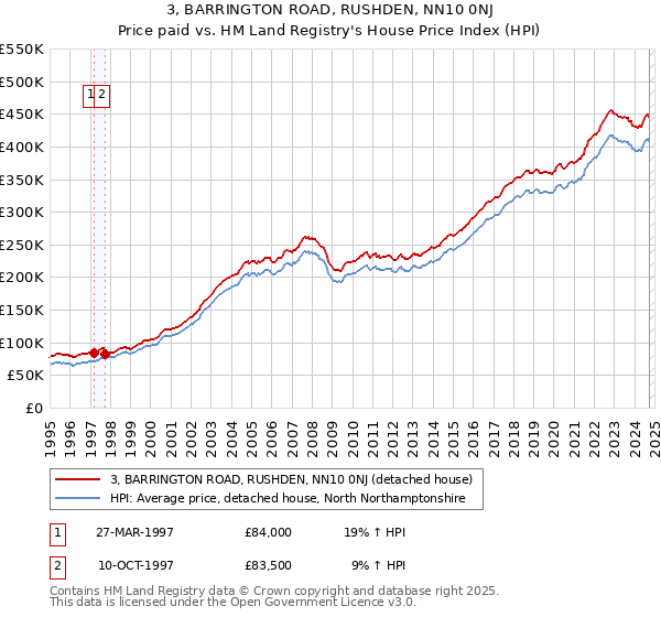 3, BARRINGTON ROAD, RUSHDEN, NN10 0NJ: Price paid vs HM Land Registry's House Price Index