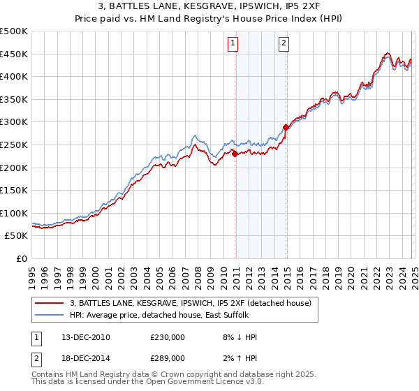 3, BATTLES LANE, KESGRAVE, IPSWICH, IP5 2XF: Price paid vs HM Land Registry's House Price Index