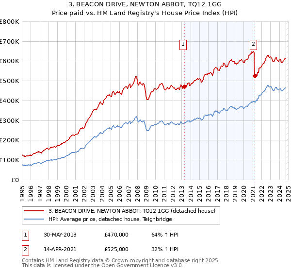 3, BEACON DRIVE, NEWTON ABBOT, TQ12 1GG: Price paid vs HM Land Registry's House Price Index