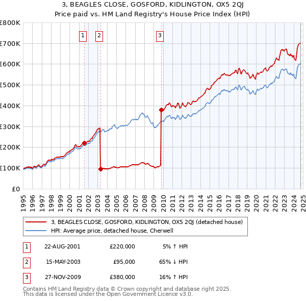 3, BEAGLES CLOSE, GOSFORD, KIDLINGTON, OX5 2QJ: Price paid vs HM Land Registry's House Price Index