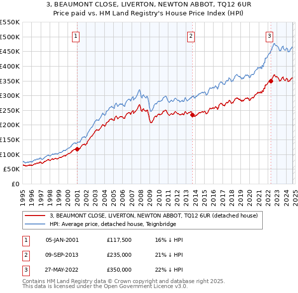 3, BEAUMONT CLOSE, LIVERTON, NEWTON ABBOT, TQ12 6UR: Price paid vs HM Land Registry's House Price Index