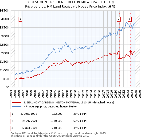 3, BEAUMONT GARDENS, MELTON MOWBRAY, LE13 1UJ: Price paid vs HM Land Registry's House Price Index