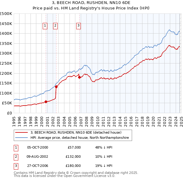 3, BEECH ROAD, RUSHDEN, NN10 6DE: Price paid vs HM Land Registry's House Price Index