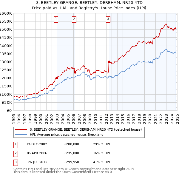 3, BEETLEY GRANGE, BEETLEY, DEREHAM, NR20 4TD: Price paid vs HM Land Registry's House Price Index