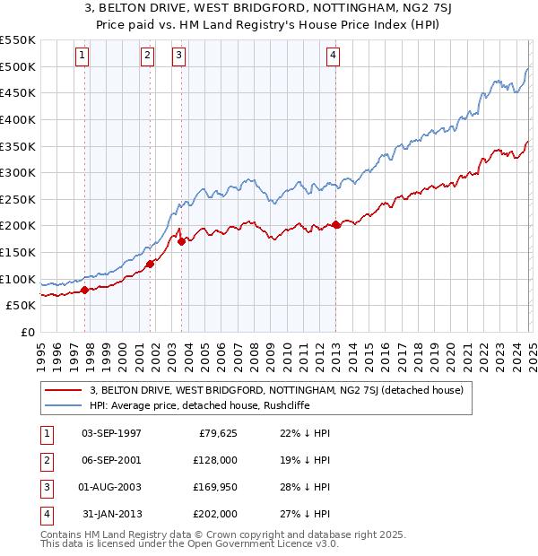 3, BELTON DRIVE, WEST BRIDGFORD, NOTTINGHAM, NG2 7SJ: Price paid vs HM Land Registry's House Price Index