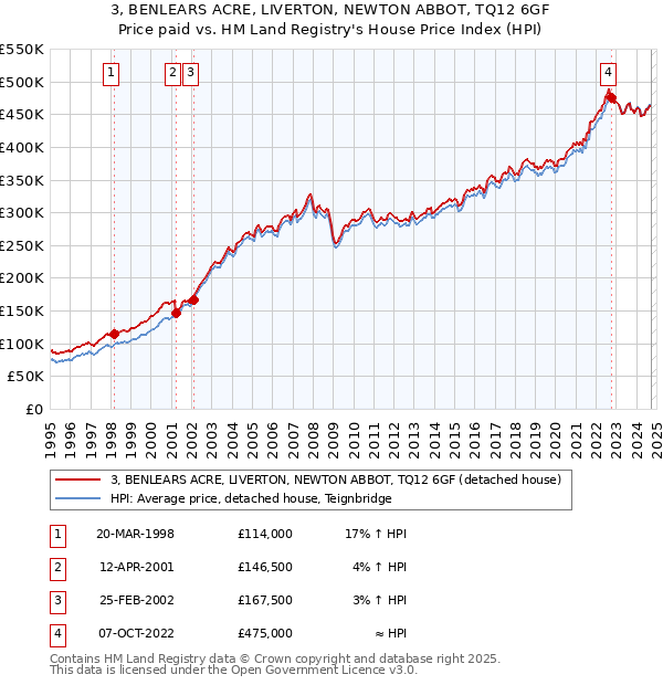 3, BENLEARS ACRE, LIVERTON, NEWTON ABBOT, TQ12 6GF: Price paid vs HM Land Registry's House Price Index