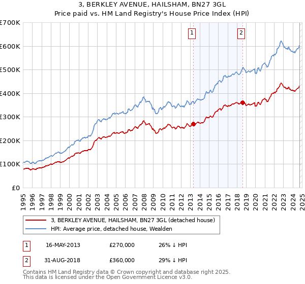 3, BERKLEY AVENUE, HAILSHAM, BN27 3GL: Price paid vs HM Land Registry's House Price Index