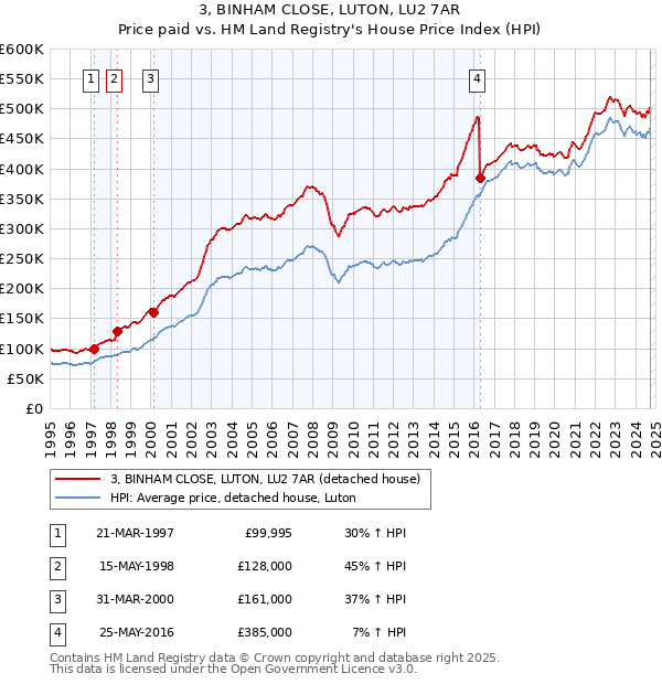 3, BINHAM CLOSE, LUTON, LU2 7AR: Price paid vs HM Land Registry's House Price Index