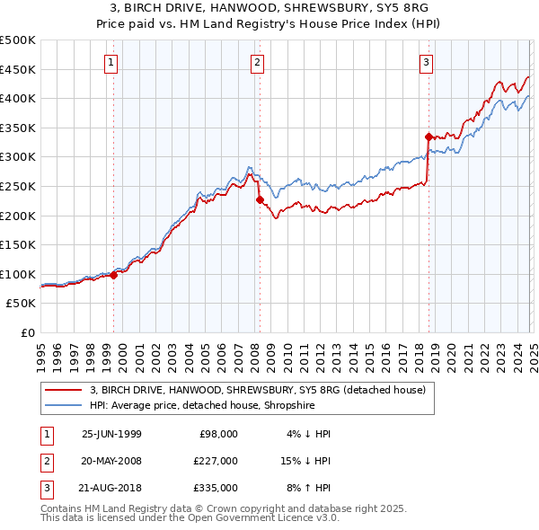 3, BIRCH DRIVE, HANWOOD, SHREWSBURY, SY5 8RG: Price paid vs HM Land Registry's House Price Index