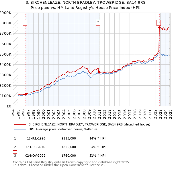 3, BIRCHENLEAZE, NORTH BRADLEY, TROWBRIDGE, BA14 9RS: Price paid vs HM Land Registry's House Price Index