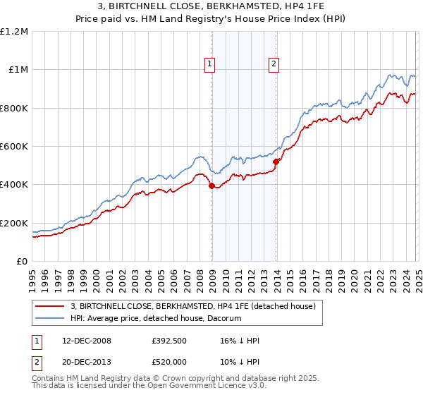 3, BIRTCHNELL CLOSE, BERKHAMSTED, HP4 1FE: Price paid vs HM Land Registry's House Price Index