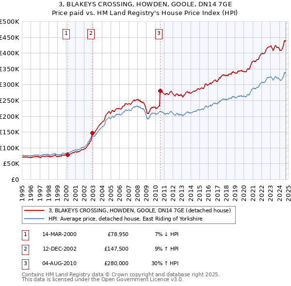 3, BLAKEYS CROSSING, HOWDEN, GOOLE, DN14 7GE: Price paid vs HM Land Registry's House Price Index