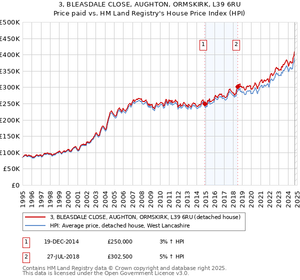 3, BLEASDALE CLOSE, AUGHTON, ORMSKIRK, L39 6RU: Price paid vs HM Land Registry's House Price Index