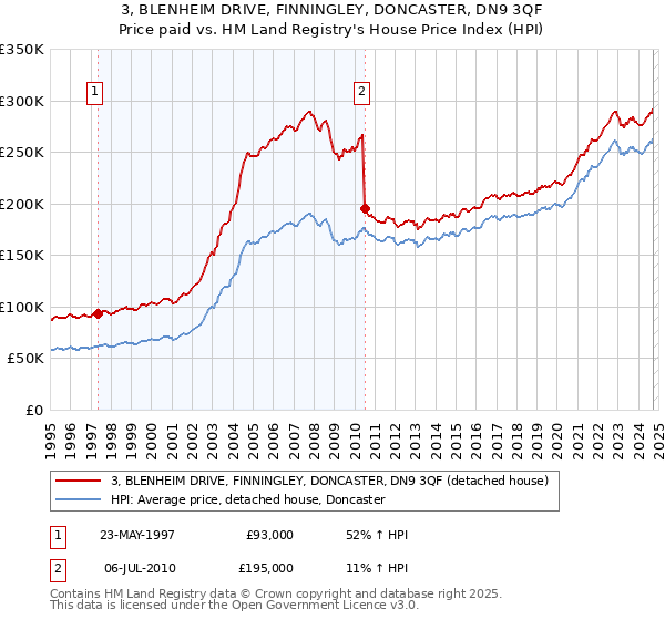 3, BLENHEIM DRIVE, FINNINGLEY, DONCASTER, DN9 3QF: Price paid vs HM Land Registry's House Price Index