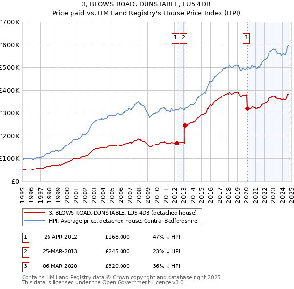 3, BLOWS ROAD, DUNSTABLE, LU5 4DB: Price paid vs HM Land Registry's House Price Index