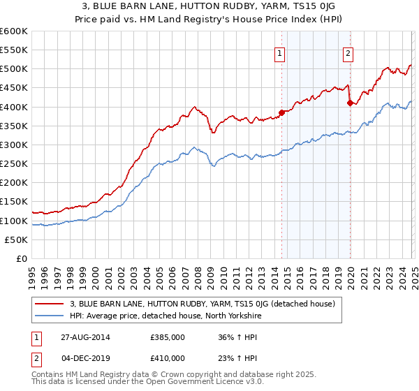 3, BLUE BARN LANE, HUTTON RUDBY, YARM, TS15 0JG: Price paid vs HM Land Registry's House Price Index