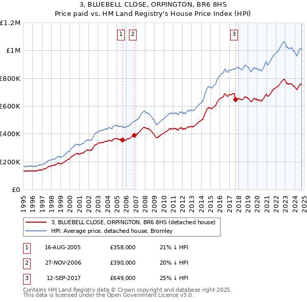 3, BLUEBELL CLOSE, ORPINGTON, BR6 8HS: Price paid vs HM Land Registry's House Price Index