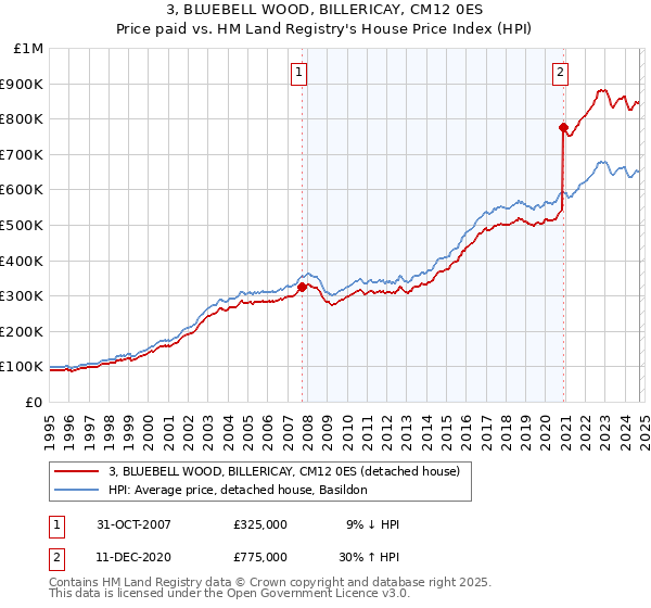 3, BLUEBELL WOOD, BILLERICAY, CM12 0ES: Price paid vs HM Land Registry's House Price Index