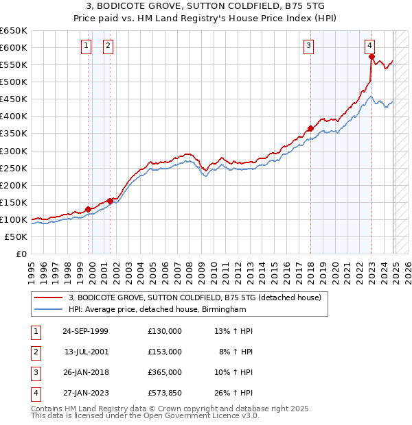 3, BODICOTE GROVE, SUTTON COLDFIELD, B75 5TG: Price paid vs HM Land Registry's House Price Index