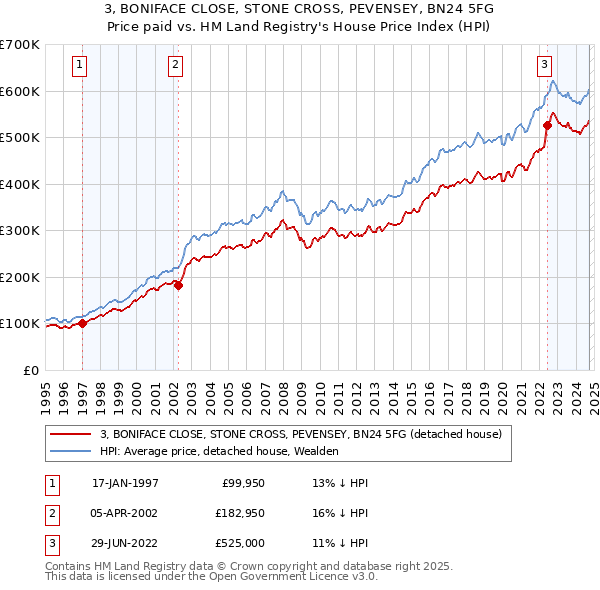 3, BONIFACE CLOSE, STONE CROSS, PEVENSEY, BN24 5FG: Price paid vs HM Land Registry's House Price Index