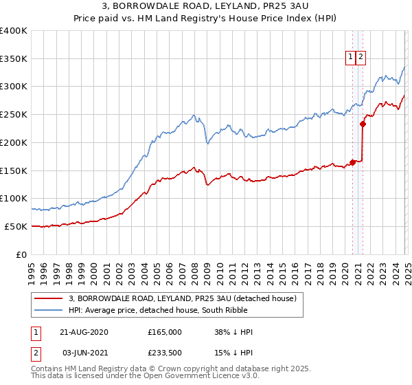 3, BORROWDALE ROAD, LEYLAND, PR25 3AU: Price paid vs HM Land Registry's House Price Index