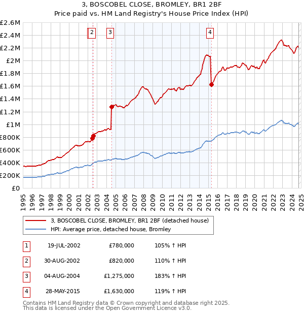 3, BOSCOBEL CLOSE, BROMLEY, BR1 2BF: Price paid vs HM Land Registry's House Price Index