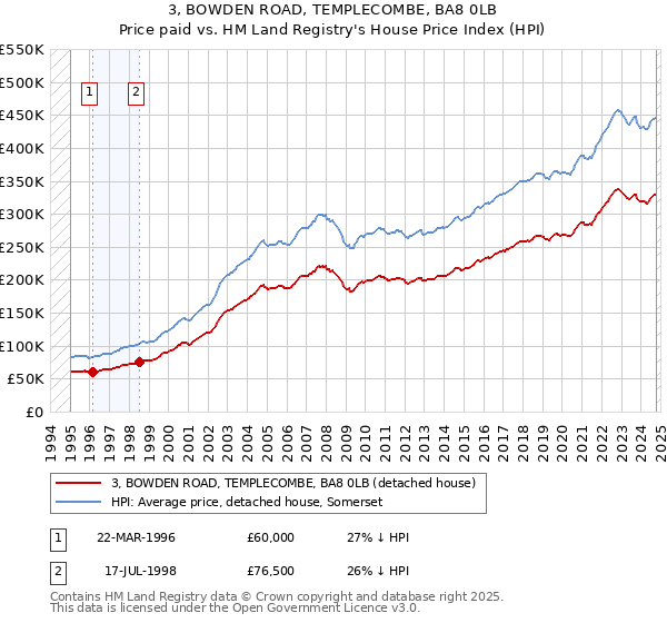 3, BOWDEN ROAD, TEMPLECOMBE, BA8 0LB: Price paid vs HM Land Registry's House Price Index