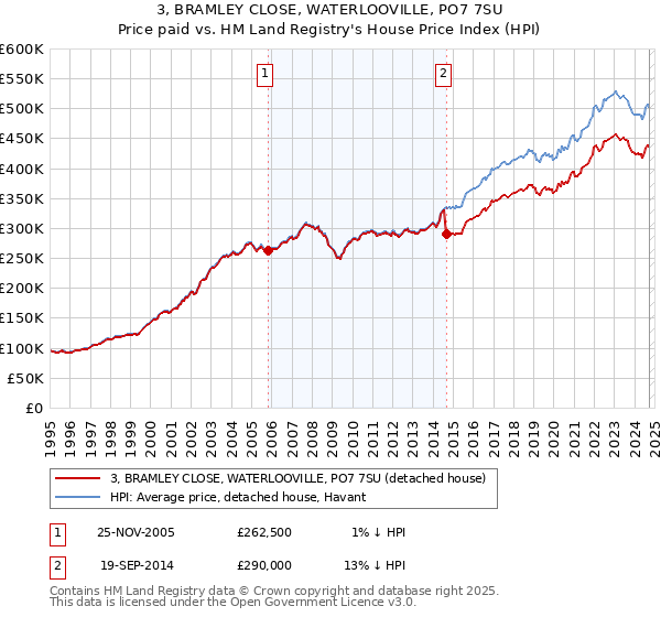 3, BRAMLEY CLOSE, WATERLOOVILLE, PO7 7SU: Price paid vs HM Land Registry's House Price Index