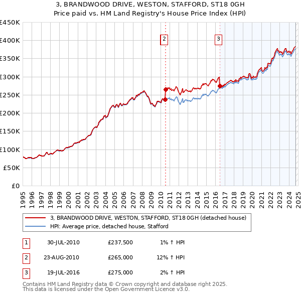 3, BRANDWOOD DRIVE, WESTON, STAFFORD, ST18 0GH: Price paid vs HM Land Registry's House Price Index