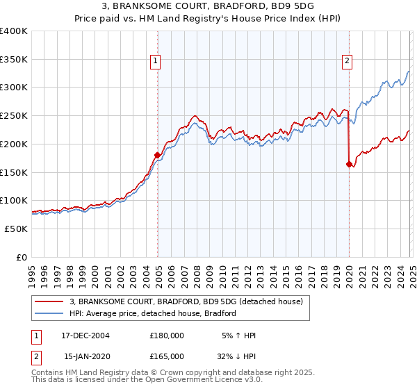 3, BRANKSOME COURT, BRADFORD, BD9 5DG: Price paid vs HM Land Registry's House Price Index