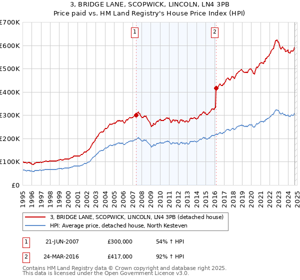 3, BRIDGE LANE, SCOPWICK, LINCOLN, LN4 3PB: Price paid vs HM Land Registry's House Price Index