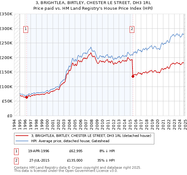 3, BRIGHTLEA, BIRTLEY, CHESTER LE STREET, DH3 1RL: Price paid vs HM Land Registry's House Price Index