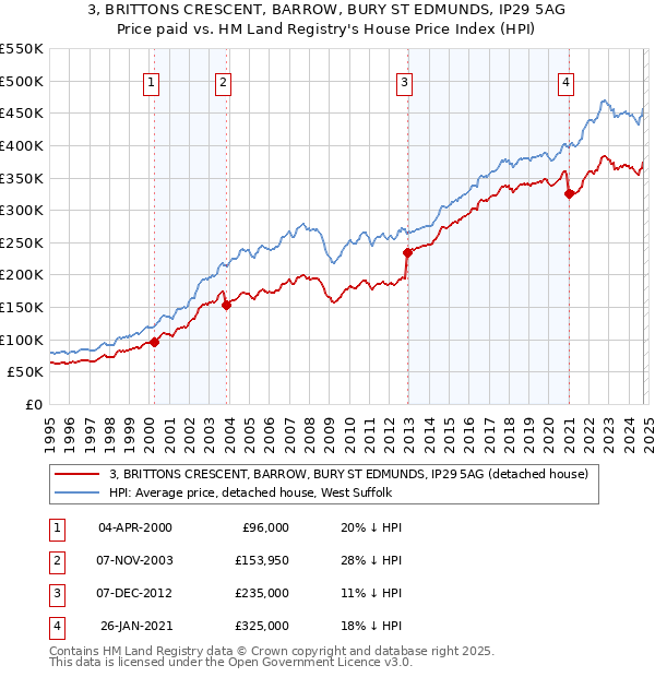 3, BRITTONS CRESCENT, BARROW, BURY ST EDMUNDS, IP29 5AG: Price paid vs HM Land Registry's House Price Index