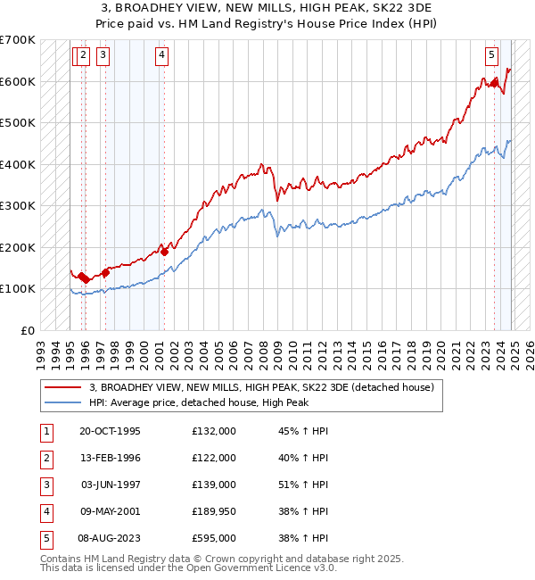 3, BROADHEY VIEW, NEW MILLS, HIGH PEAK, SK22 3DE: Price paid vs HM Land Registry's House Price Index