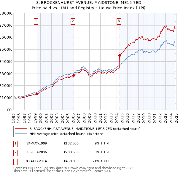 3, BROCKENHURST AVENUE, MAIDSTONE, ME15 7ED: Price paid vs HM Land Registry's House Price Index