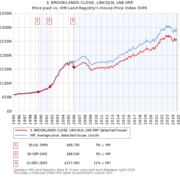 3, BROOKLANDS CLOSE, LINCOLN, LN6 0RP: Price paid vs HM Land Registry's House Price Index