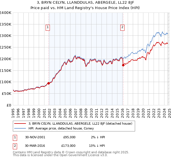 3, BRYN CELYN, LLANDDULAS, ABERGELE, LL22 8JF: Price paid vs HM Land Registry's House Price Index