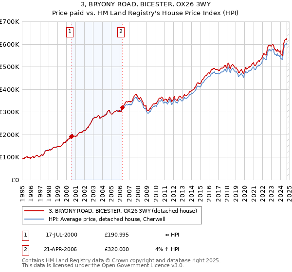 3, BRYONY ROAD, BICESTER, OX26 3WY: Price paid vs HM Land Registry's House Price Index