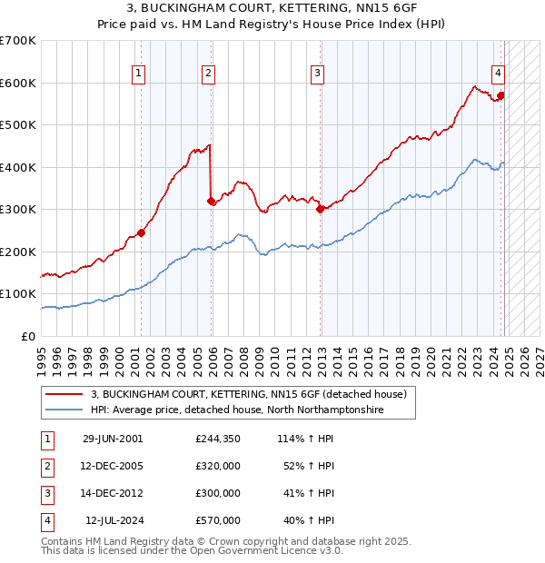 3, BUCKINGHAM COURT, KETTERING, NN15 6GF: Price paid vs HM Land Registry's House Price Index