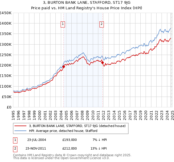 3, BURTON BANK LANE, STAFFORD, ST17 9JG: Price paid vs HM Land Registry's House Price Index