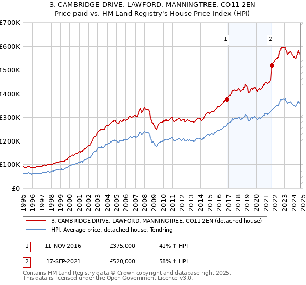 3, CAMBRIDGE DRIVE, LAWFORD, MANNINGTREE, CO11 2EN: Price paid vs HM Land Registry's House Price Index