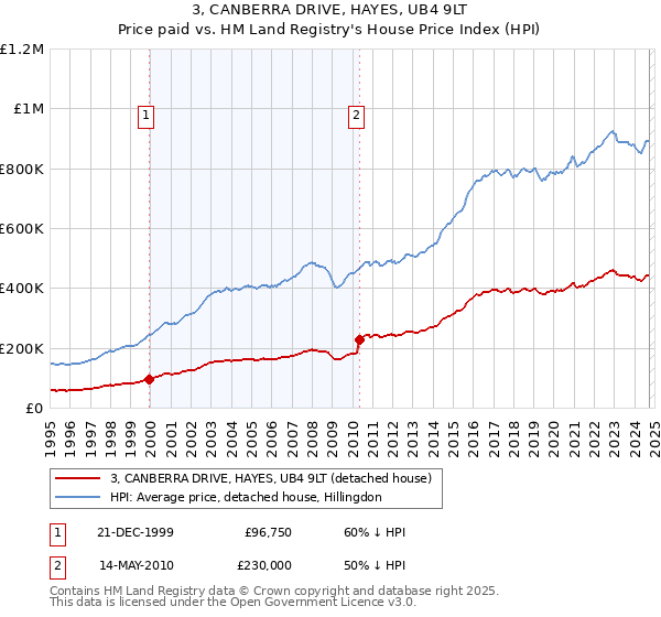 3, CANBERRA DRIVE, HAYES, UB4 9LT: Price paid vs HM Land Registry's House Price Index