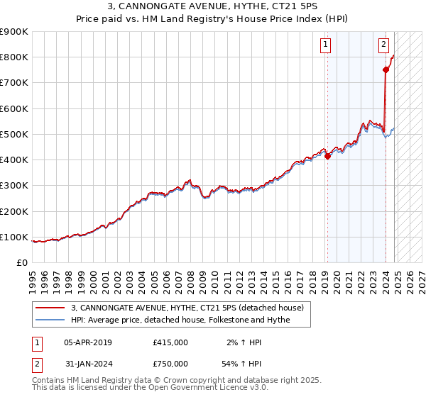 3, CANNONGATE AVENUE, HYTHE, CT21 5PS: Price paid vs HM Land Registry's House Price Index